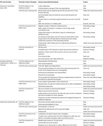 Alzheimer's Patient Organizations' Role in Enabling Citizenship Projects: A Comparison of the USA, Germany, and the UK